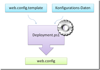 web-config template engine